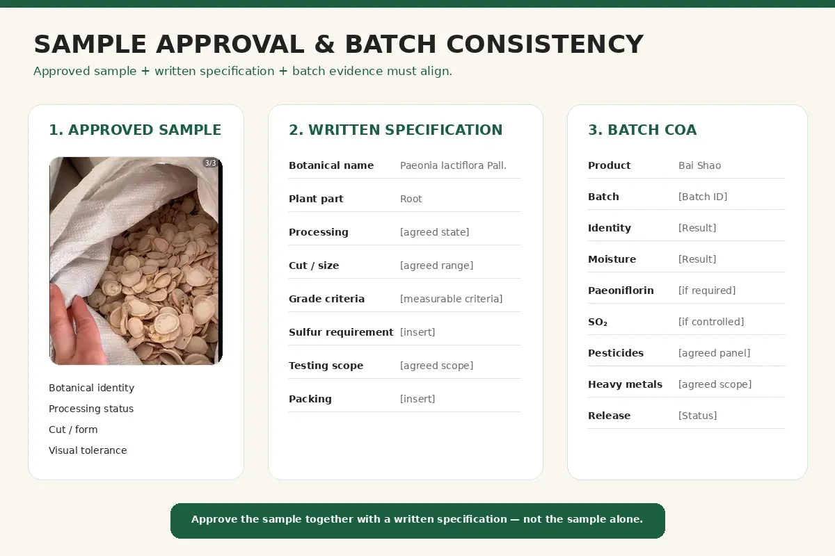 Bai Shao approved sample written specification and batch COA reviewed together