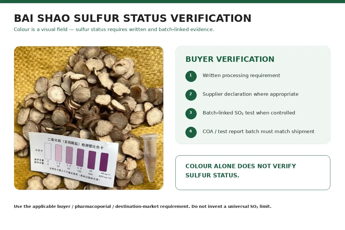 Bai Shao sulfur status verified with batch-linked testing rather than colour alone