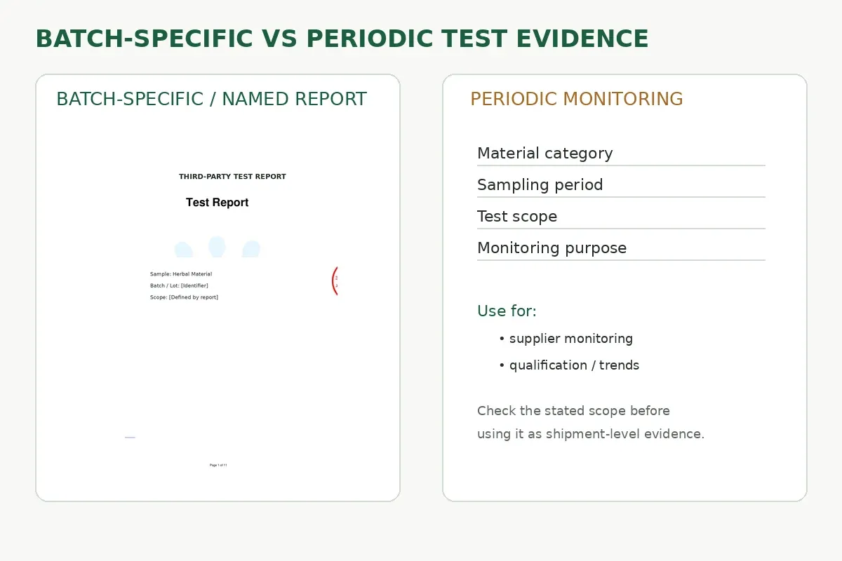 Batch-specific herbal test report compared with periodic supplier monitoring report
