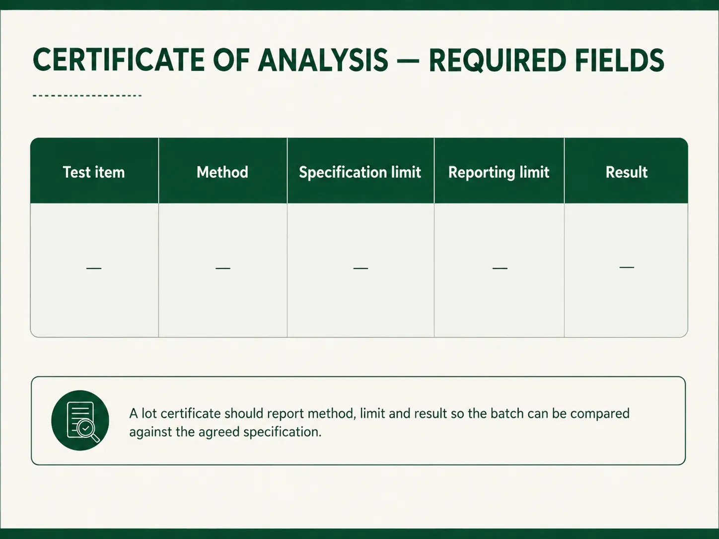 Diagram showing COA fields for test item, method, specification limit, reporting limit and result