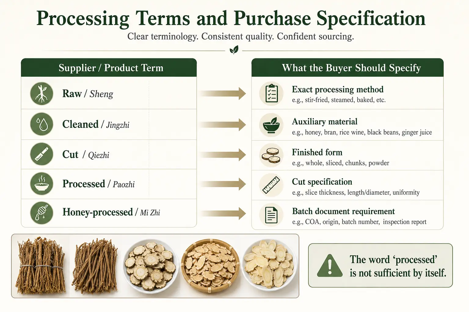 Chinese herb processing terms translated into purchase specification requirements