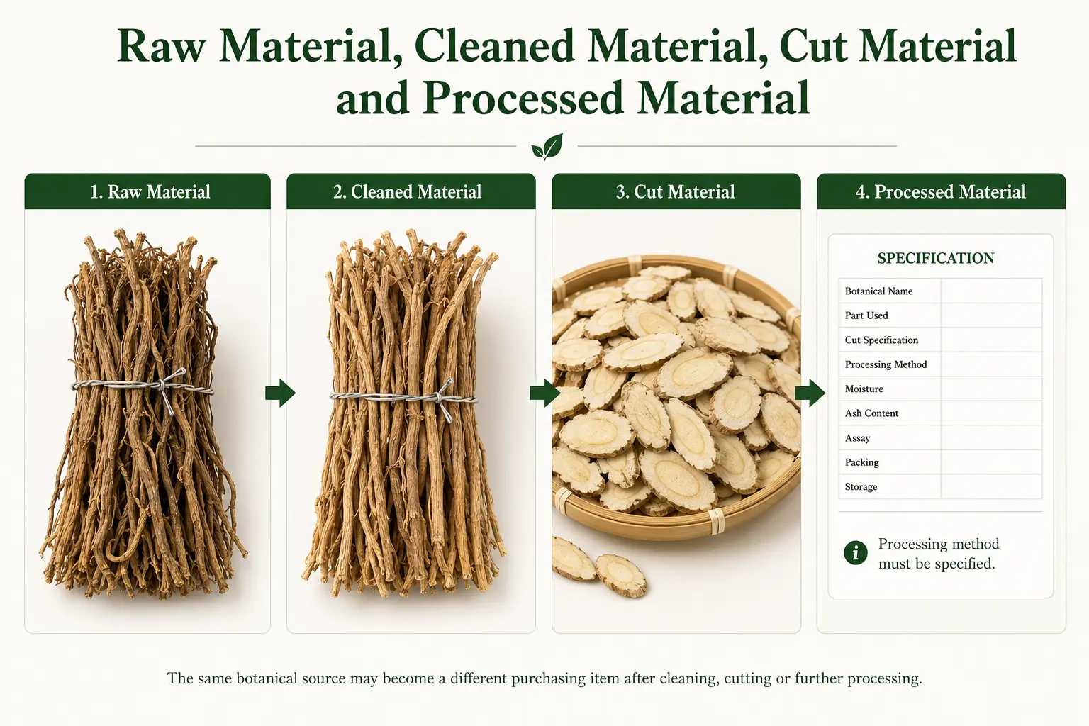 Chinese herbal material states from dried raw material to cleaned cut and processed forms