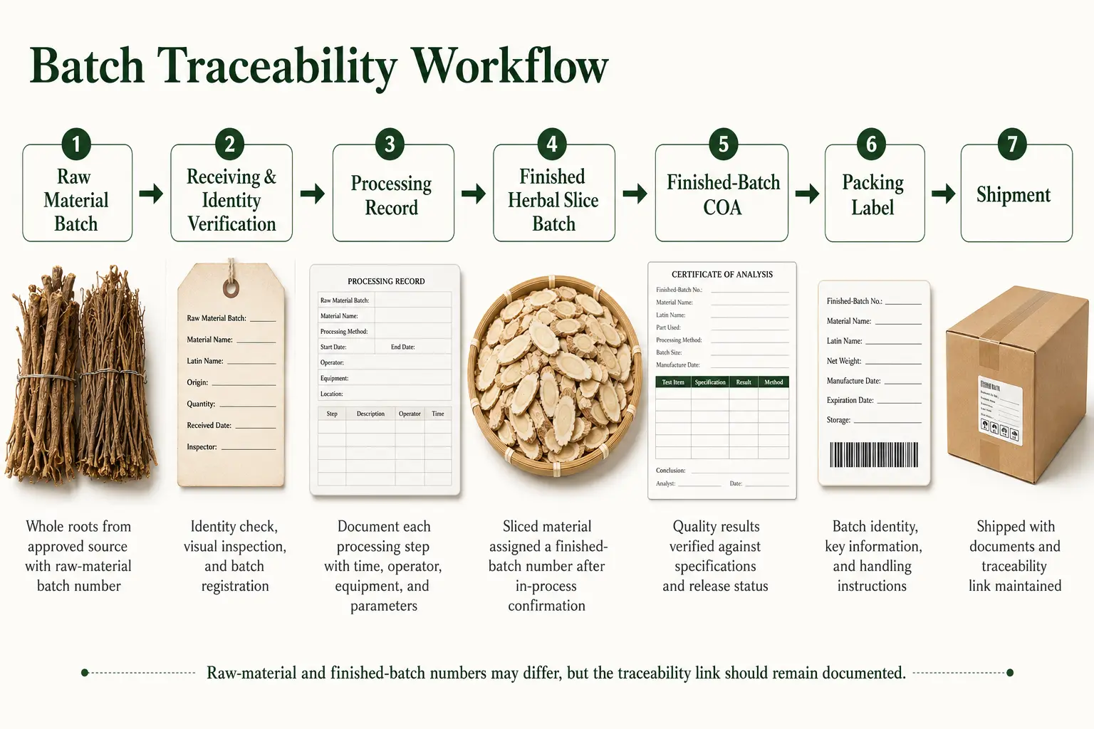 Batch traceability workflow from Chinese herbal raw material to finished batch COA and shipment