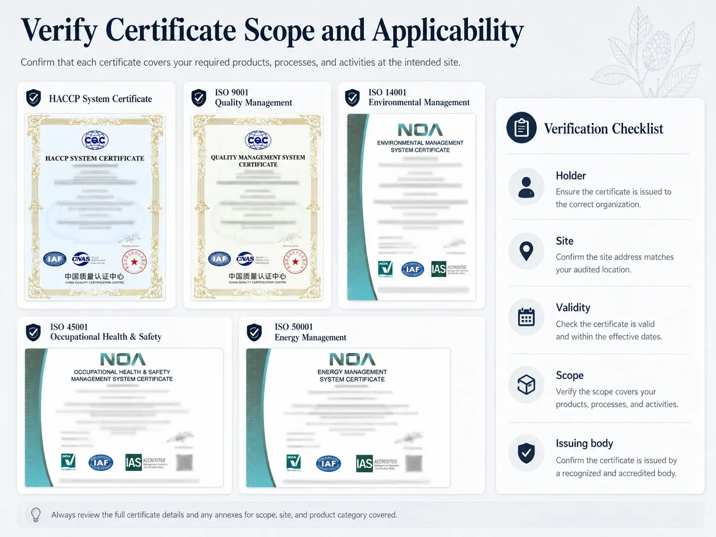 Herbal ingredient supplier certificates reviewed for holder site validity and scope