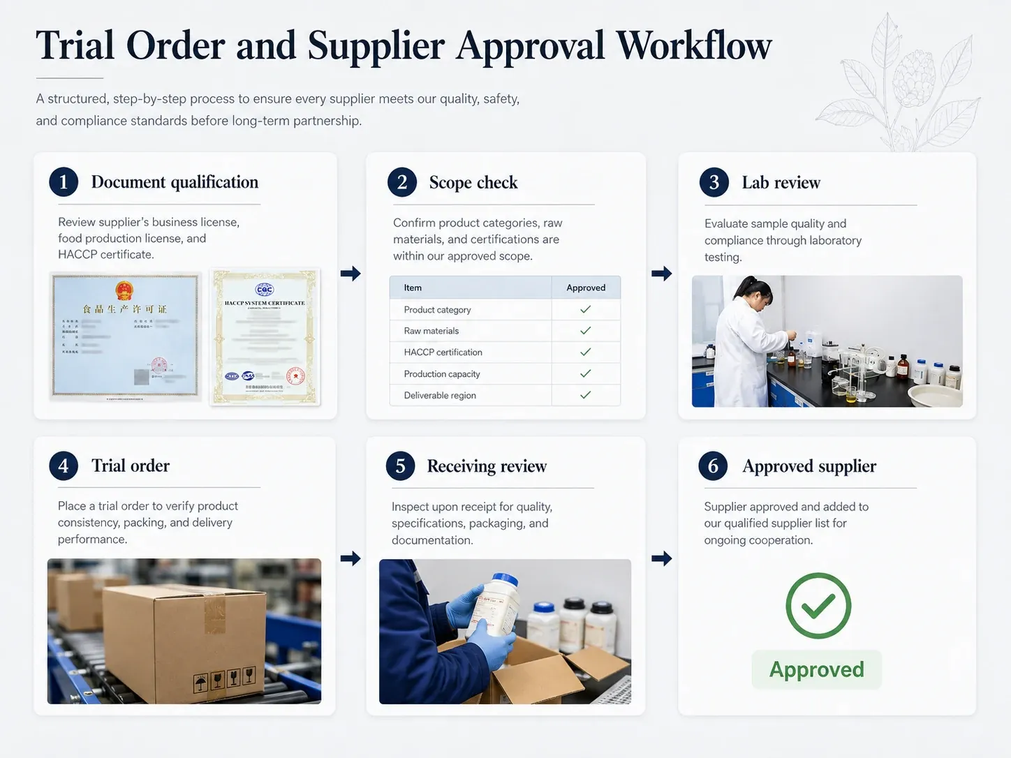 Herbal ingredient supplier trial order qualification and approval workflow