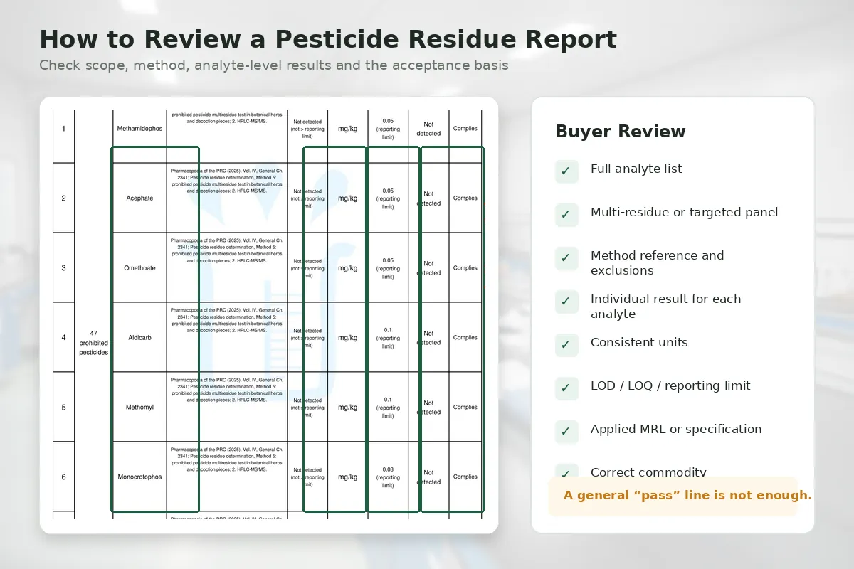 A multi-residue panel does not automatically cover every pesticide.