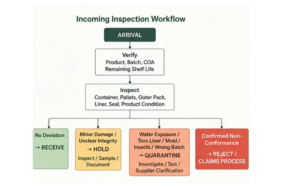 Incoming inspection workflow for bulk Chinese herbal materials from receiving to hold quarantine and acceptance