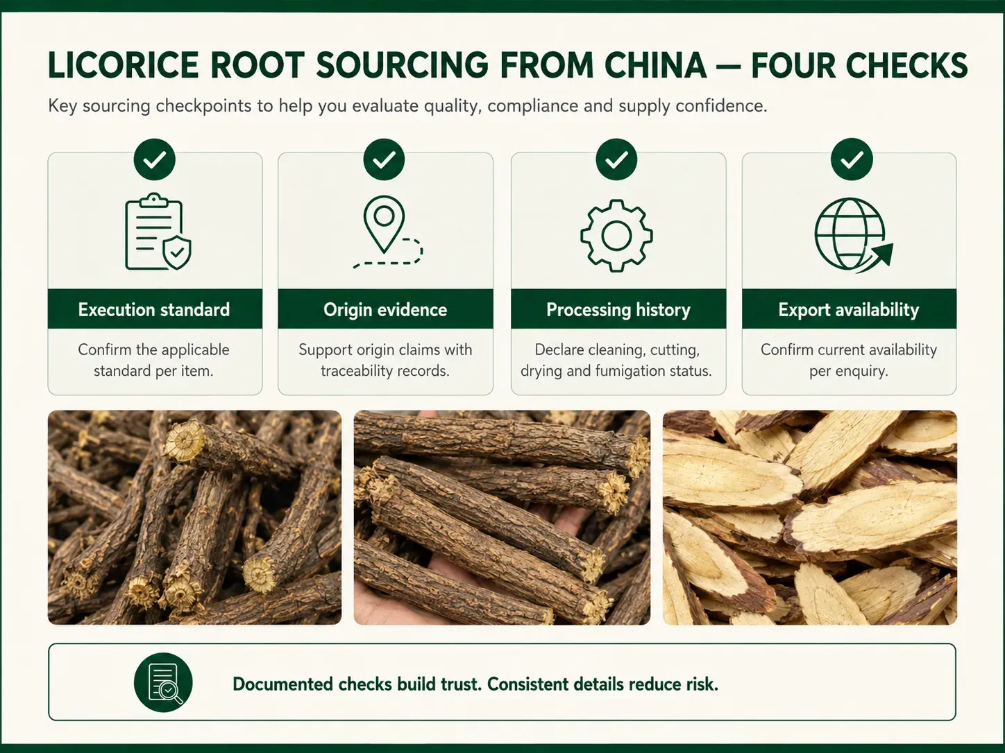 Diagram showing four checks for sourcing licorice root slices from China: execution standard, origin evidence, processing history and export availability