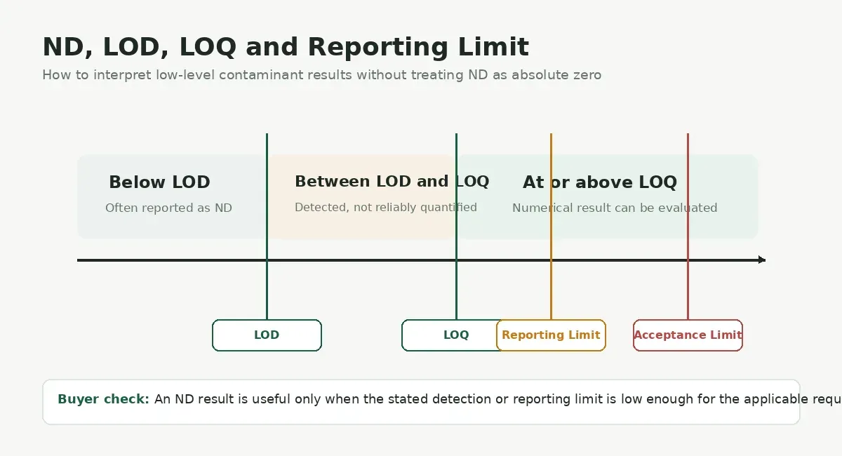 Diagram explaining ND, LOD, LOQ and reporting limits on a laboratory test report