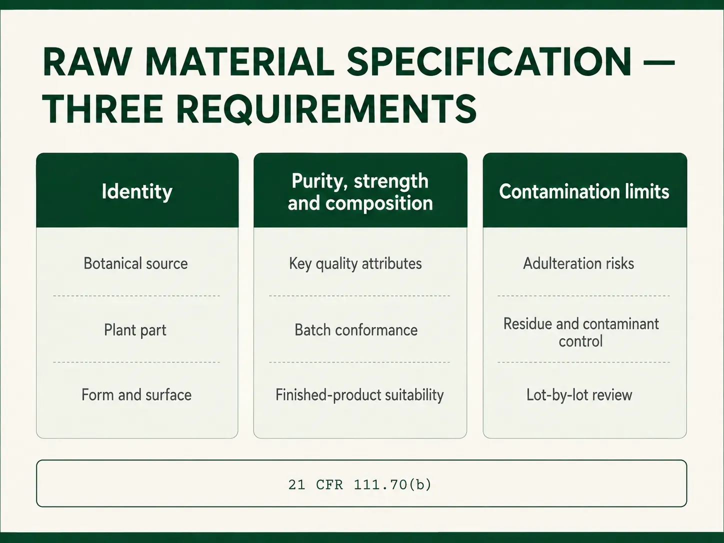 Diagram showing identity, purity strength and composition, and contamination limits as three parts of a component specification under 21 CFR 111.70(b)
