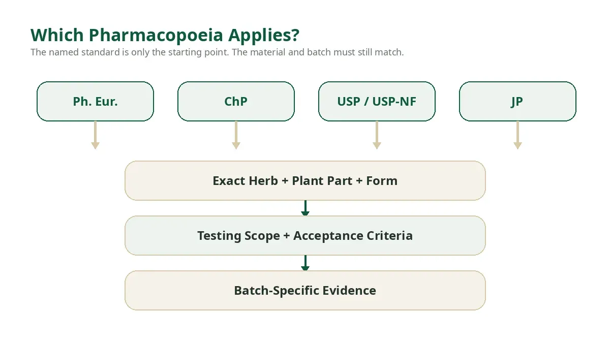comparison of pharmacopoeia standards applied to Chinese herbal materials