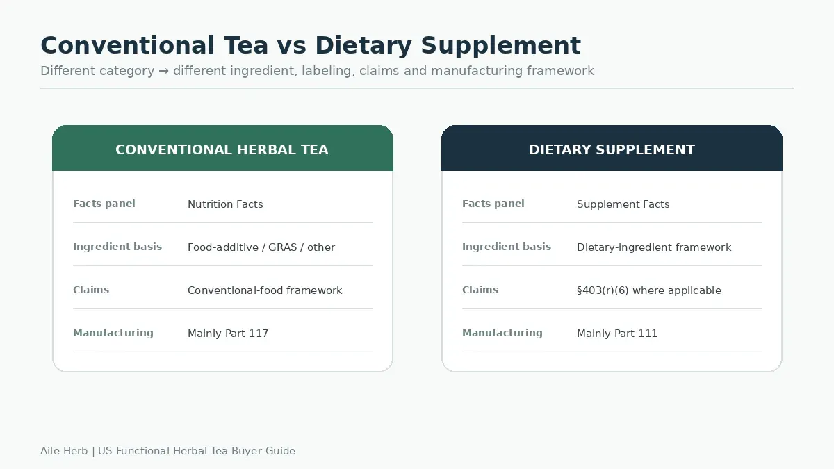 Conventional tea vs dietary supplement US
