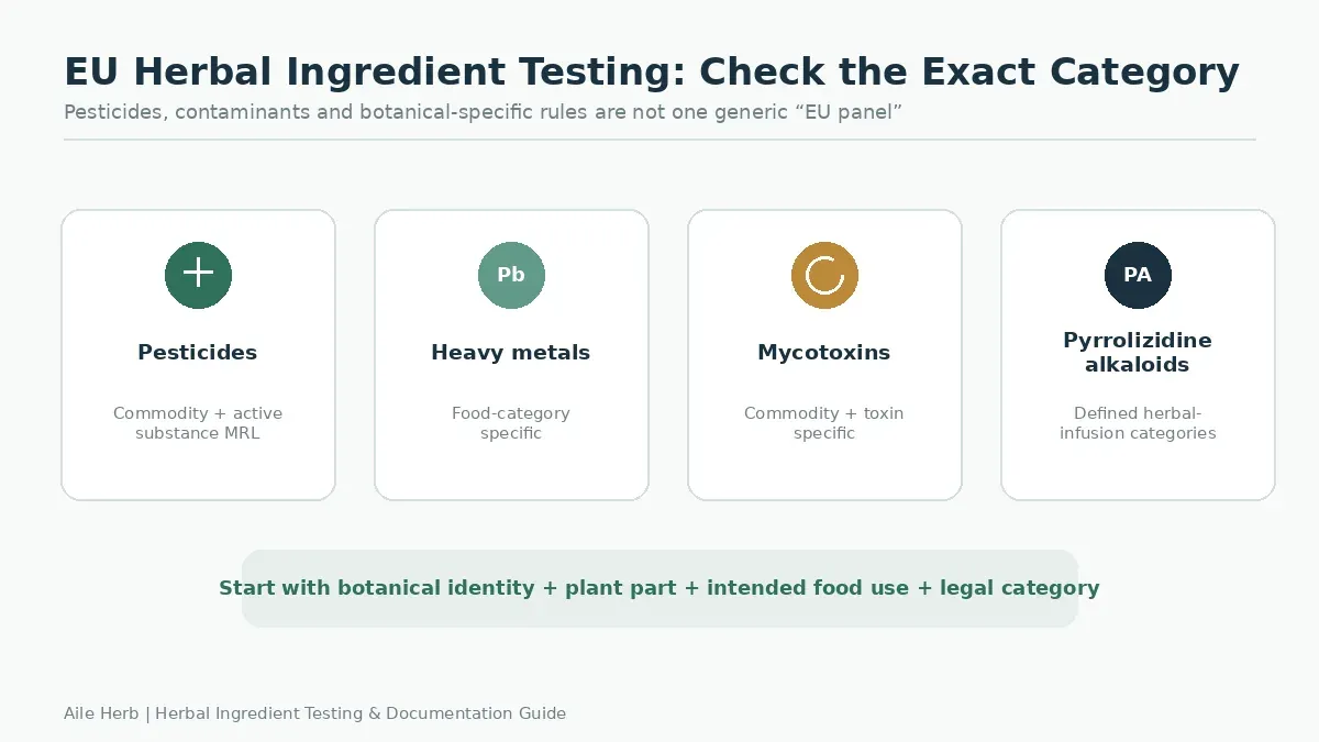 EU herbal tea testing pesticides metals mycotoxins PA