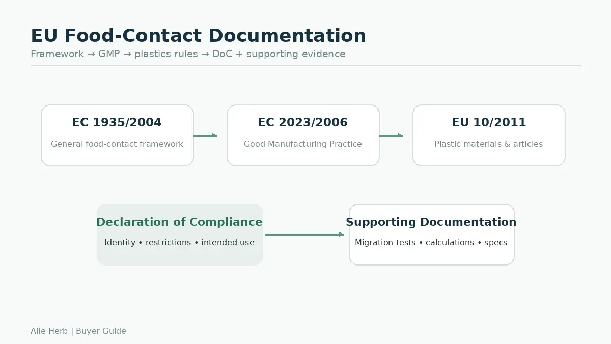 EU tea bag declaration of compliance