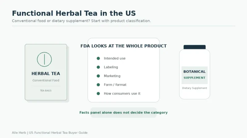 Functional herbal tea US food vs supplement