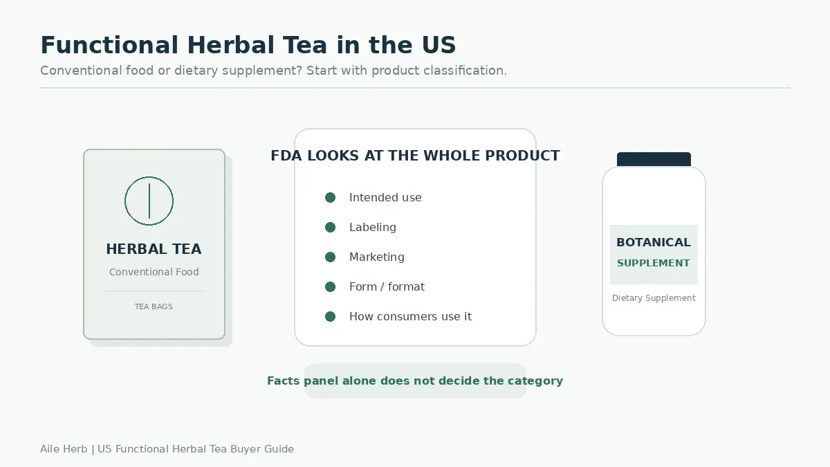 Functional herbal tea US food vs supplement