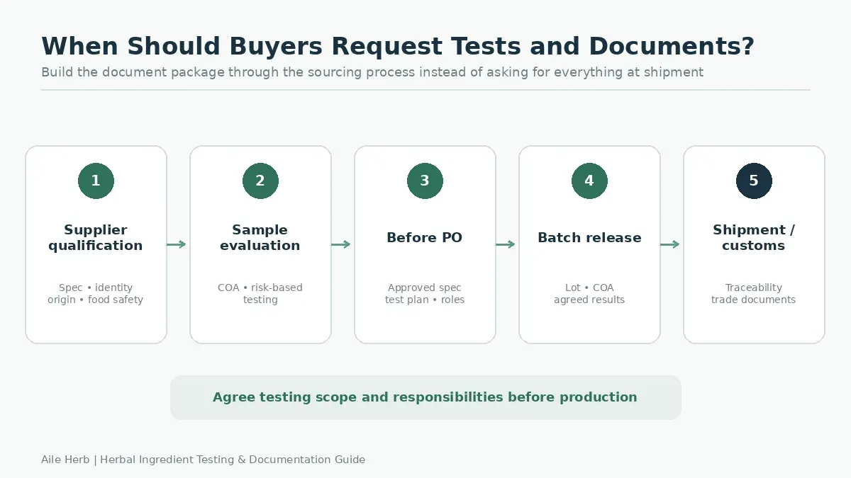 Herbal ingredient testing document workflow