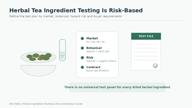 Herbal tea ingredient testing requirements
