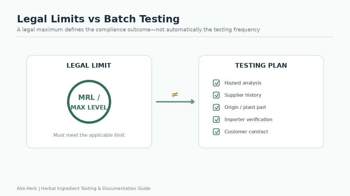 Legal limits vs batch testing herbal ingredients