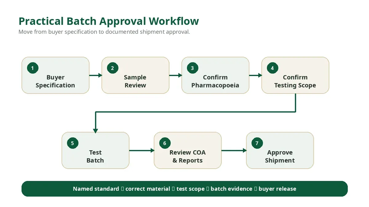 flowchart of the batch approval workflow for pharmacopoeial Chinese herb sourcing