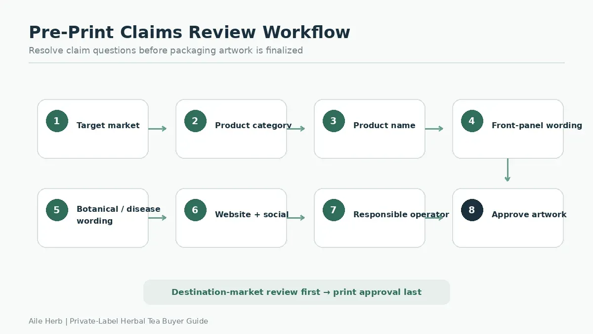 Private label tea pre print claims checklist