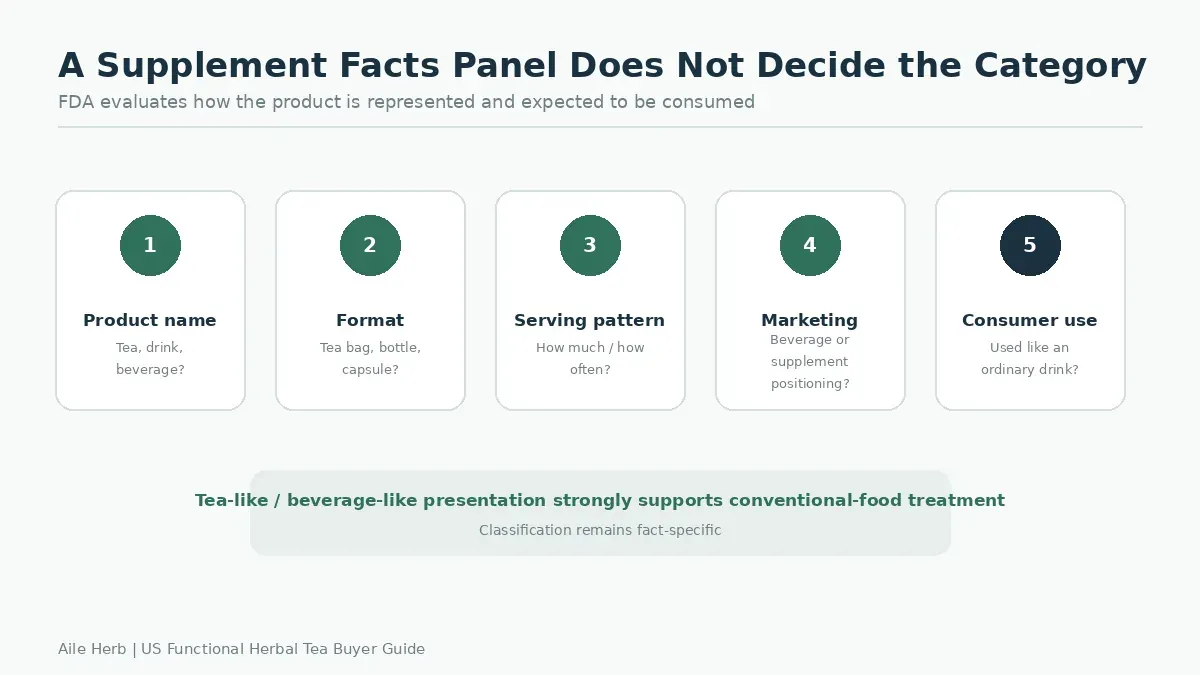 Supplement facts does not decide product category