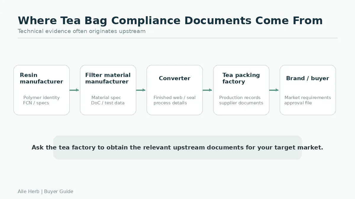 Tea bag compliance document supply chain