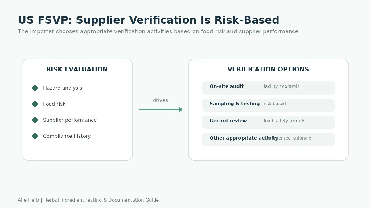 US FSVP herbal ingredient supplier verification