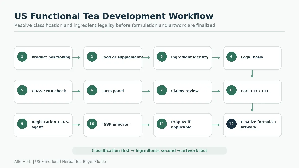 US functional tea buyer workflow